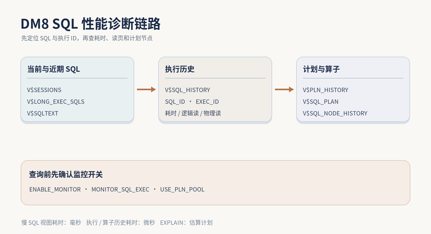 达梦 DM8 SQL 性能诊断链路示意图