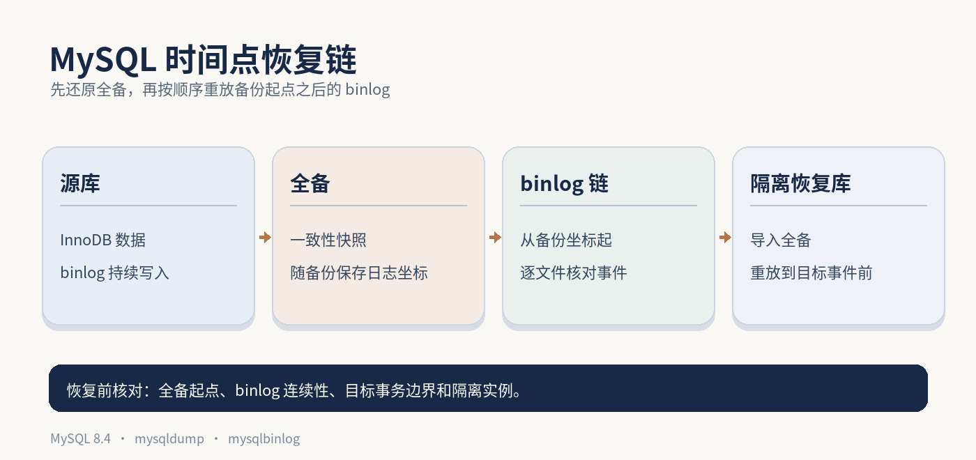 MySQL 备份与 binlog 恢复链示意图