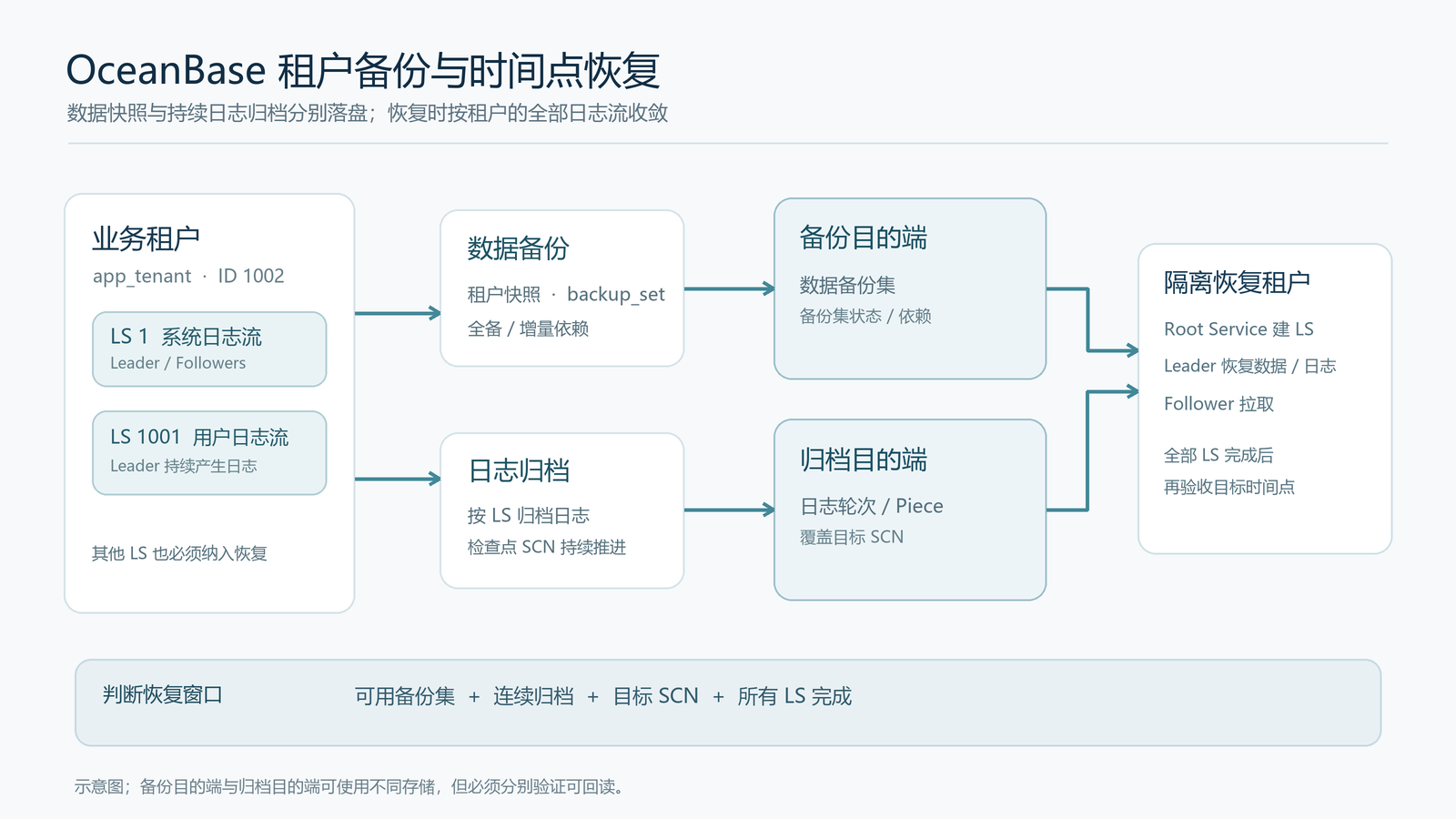OceanBase 租户数据备份、日志归档和恢复路径