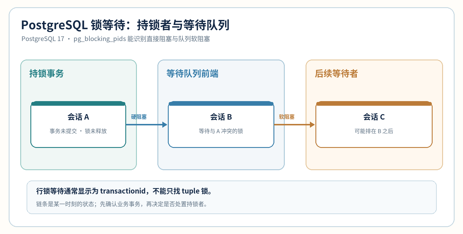 PostgreSQL 锁等待与阻塞链示意