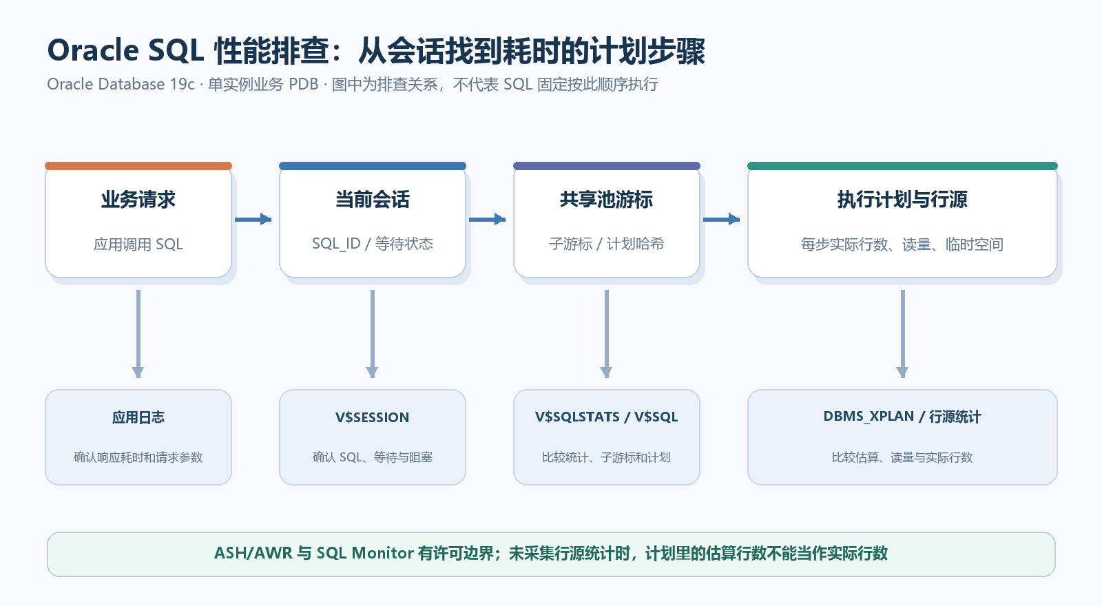 Oracle SQL 性能排查关系图