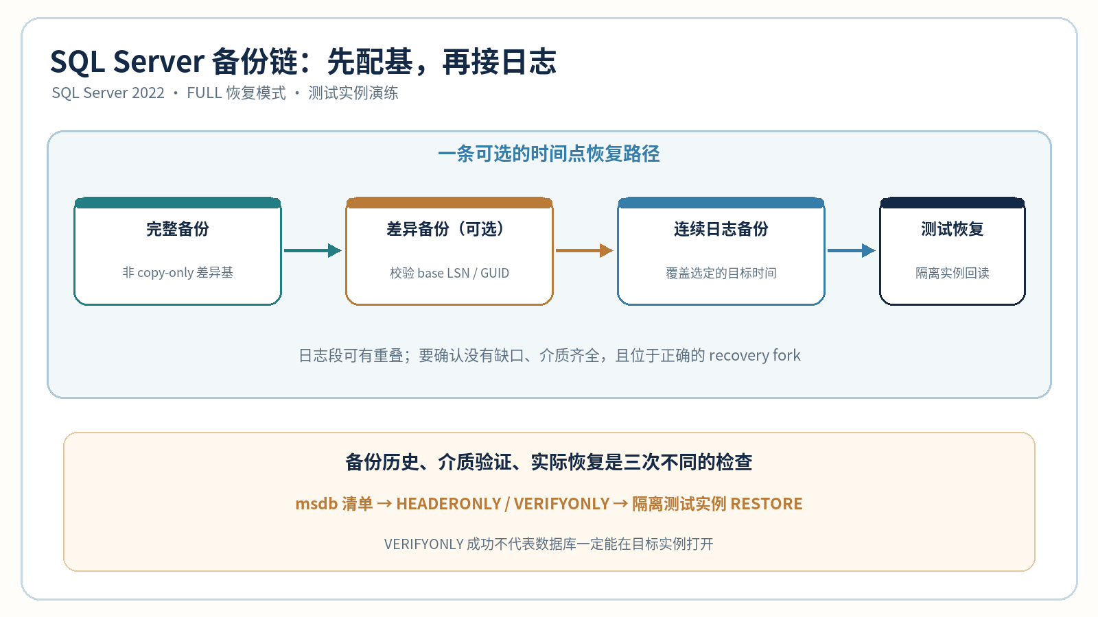 SQL Server 完整备份、差异备份与连续日志链的恢复顺序示意