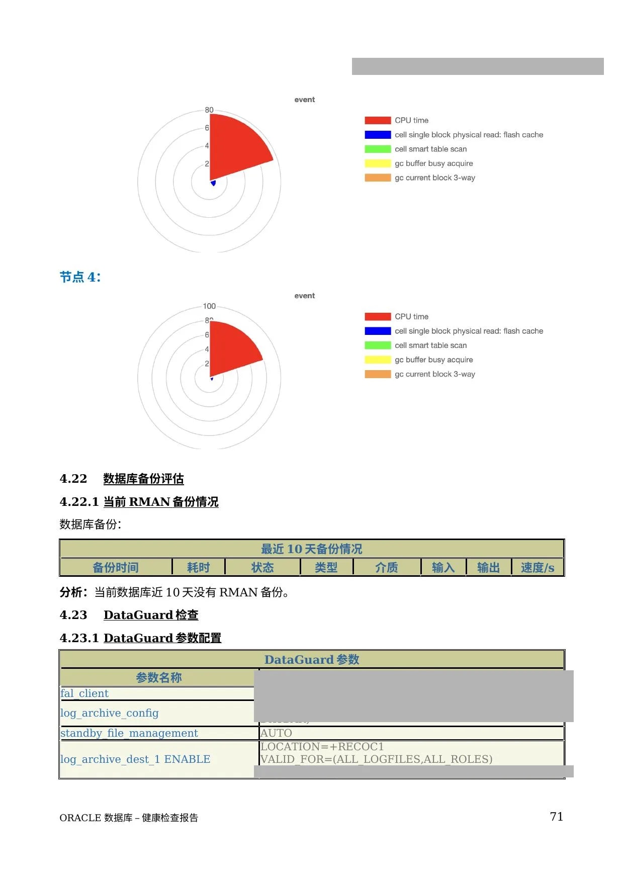 备份与 DataGuard